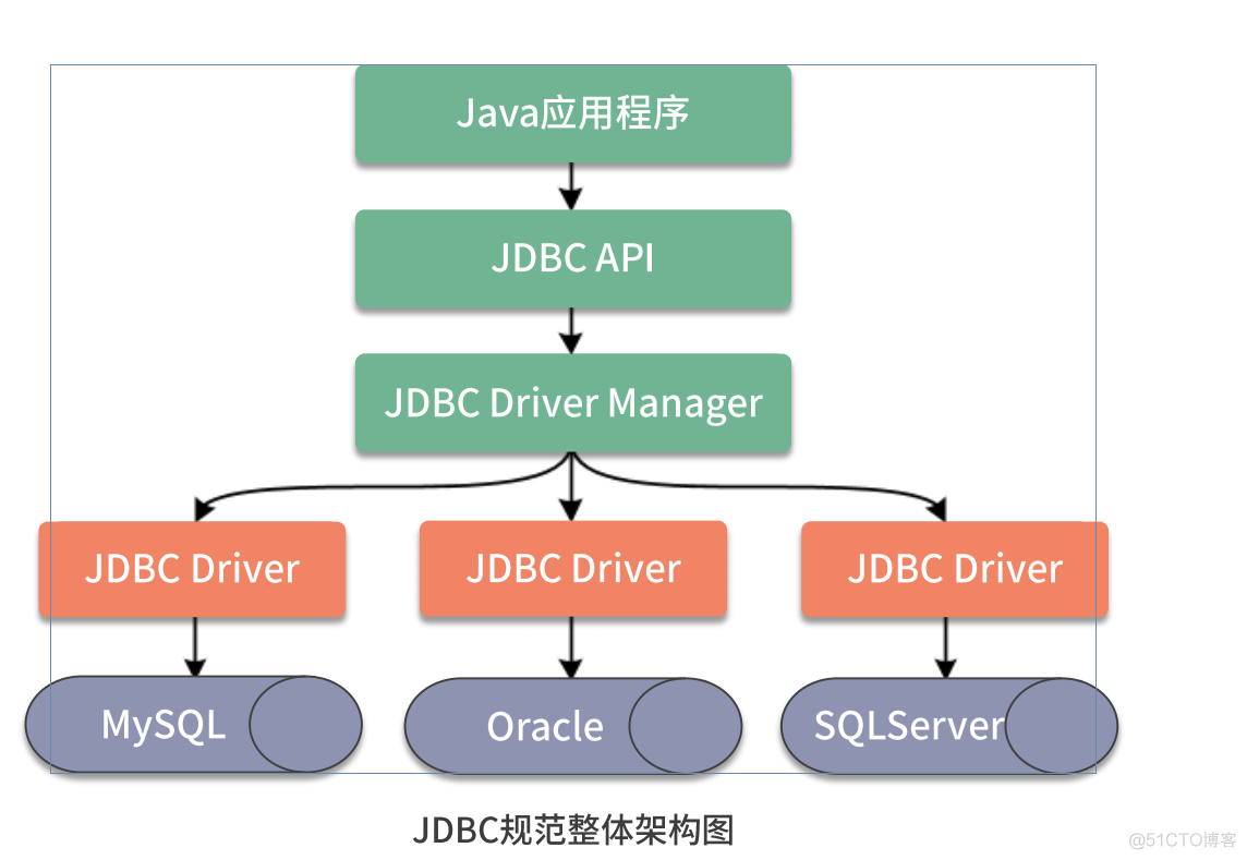 JDBC 规范与 ShardingSphere 是什么关系？_sql