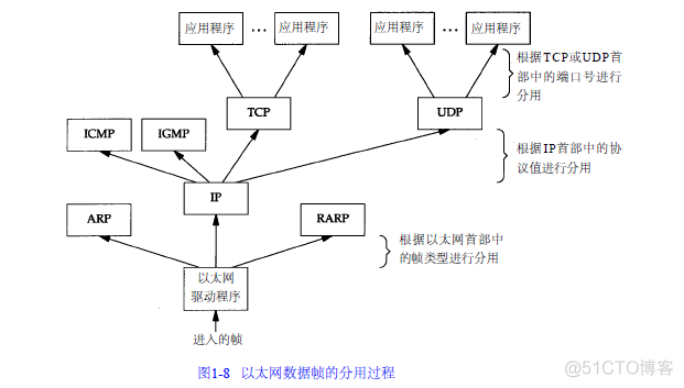 《TCP/IP详解卷一：协议》 概述_ip协议_08