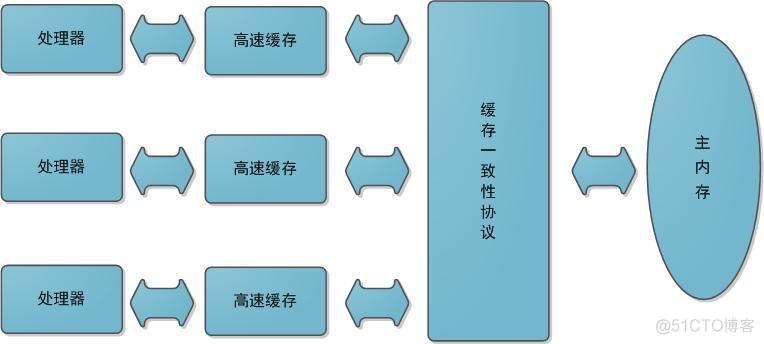 Java内存模型_赋值