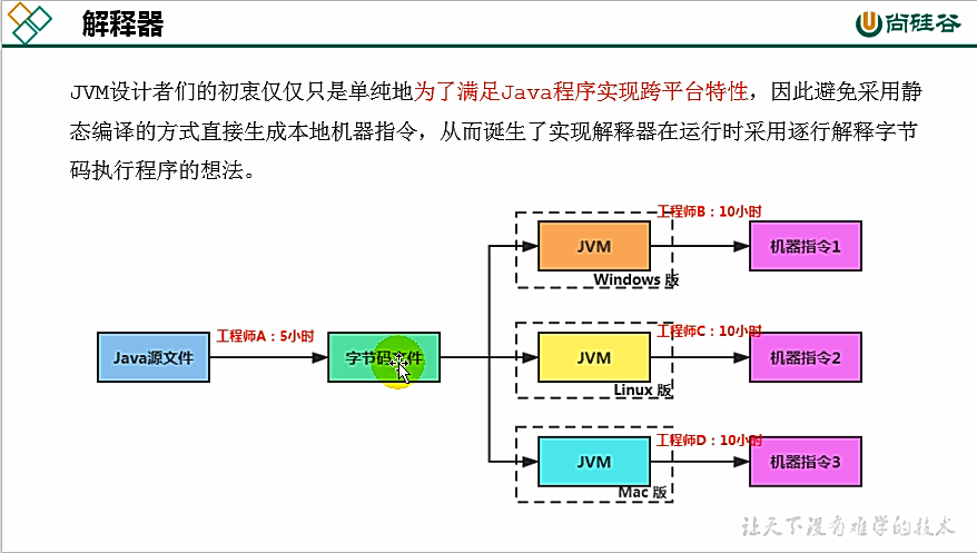 康师傅JVM：执行引擎(十二)_概念_23