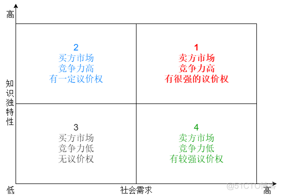 程序员怎么保持竞争力，跳槽要到高价？_小程序_03