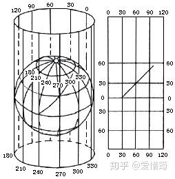 墨卡托投影、横轴墨卡托投影和通用横轴墨卡托投影_d3