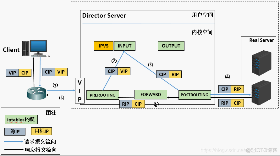 kube-proxy ipvs模式详解_网卡信息