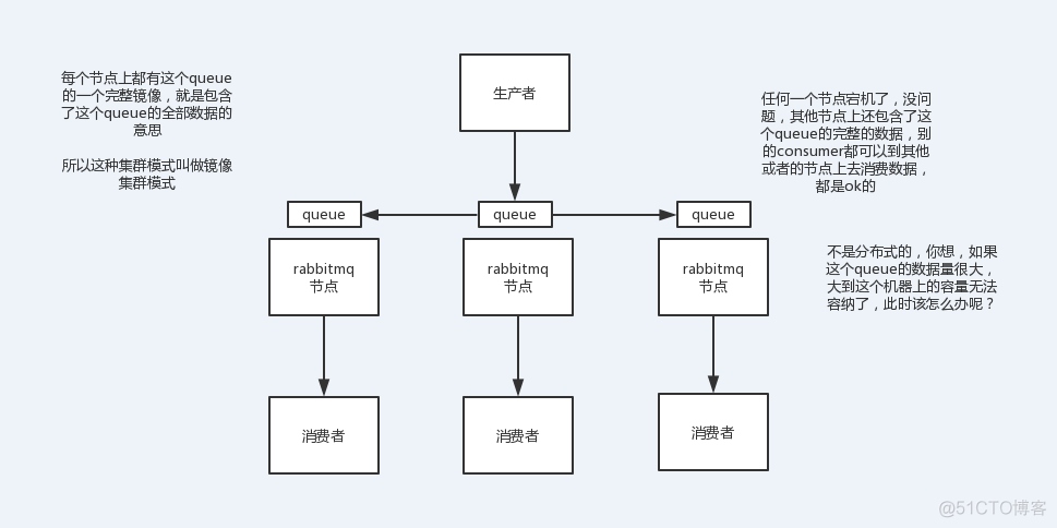 引入消息队列以后如何保证消息队列的高可用_高可用_02