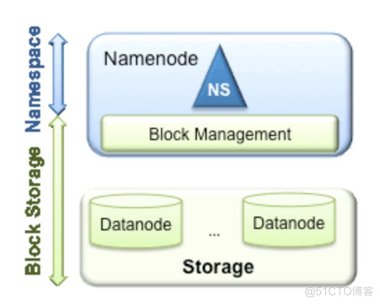 HDFS Federation机制_文件目录