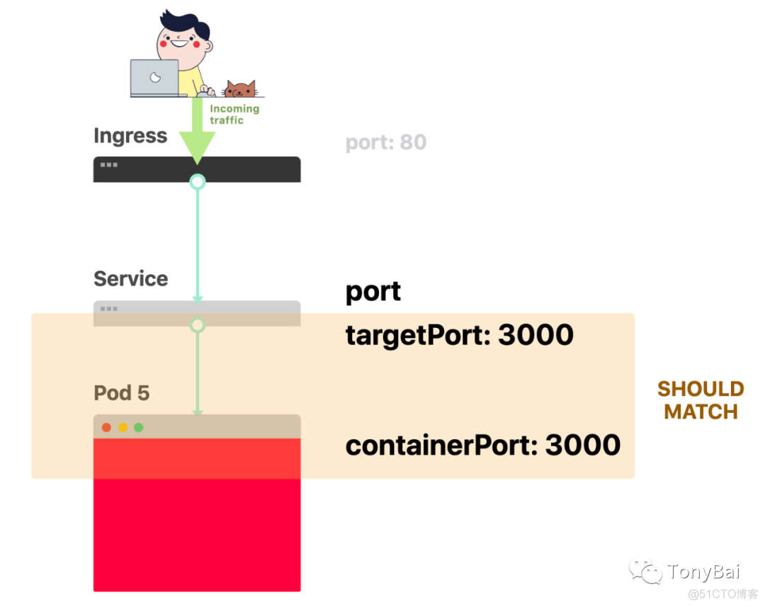 Kubernetes Deployment故障排除图解指南_应用程序_09