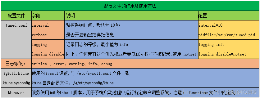 RH442之Tuned优化方案_配置文件_08