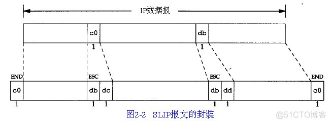 链路层 - SLIP，PPP，_字段_02