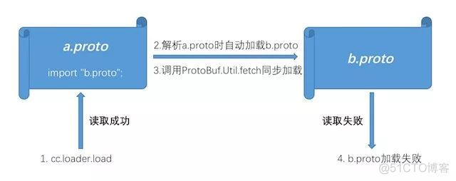 当creator遇上protobufjs|青春升级记_json