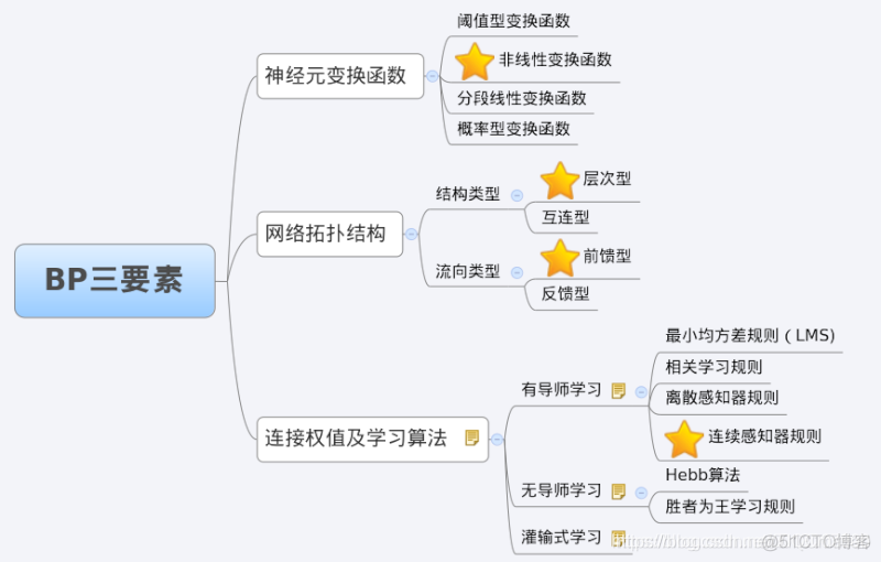 【预测模型】基于matlab BP神经网络混凝土强度预测【含Matlab源码 695期】_神经网络_09