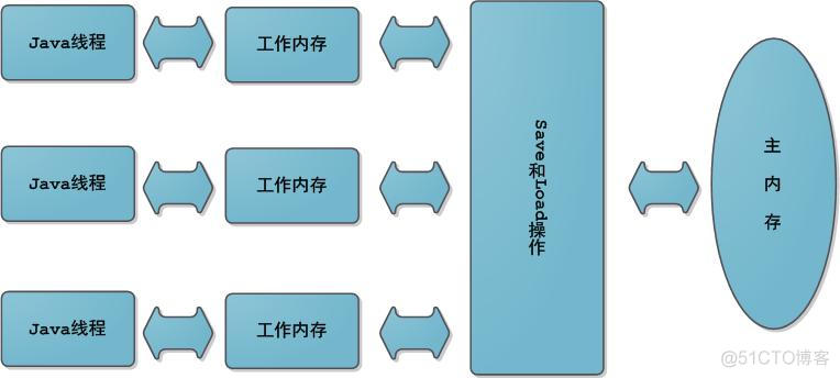 Java内存模型_java内存模型_02