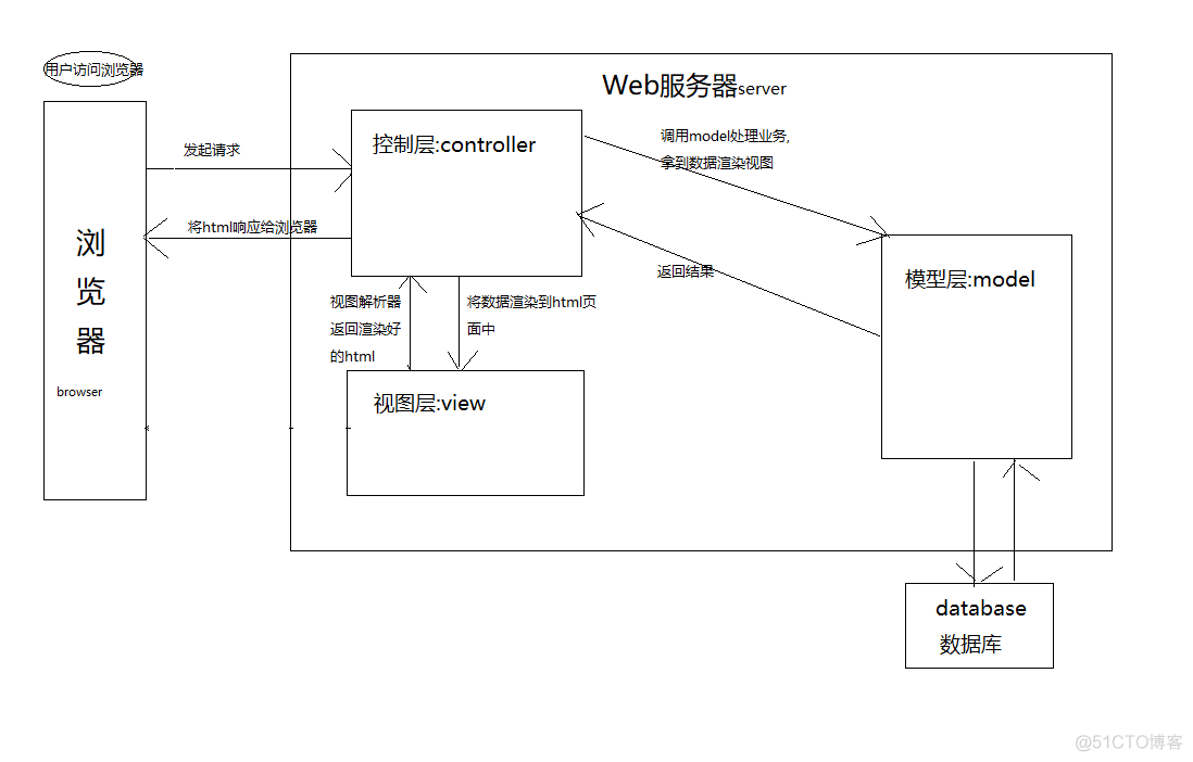 dubbo官网上描述的架构的发展_服务器_03