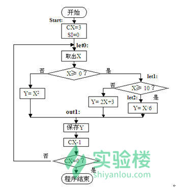 8086汇编语言程序设计——分支_数据段_02