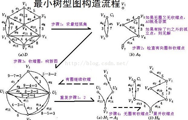 最小树形图+朱刘算法_最小树形图