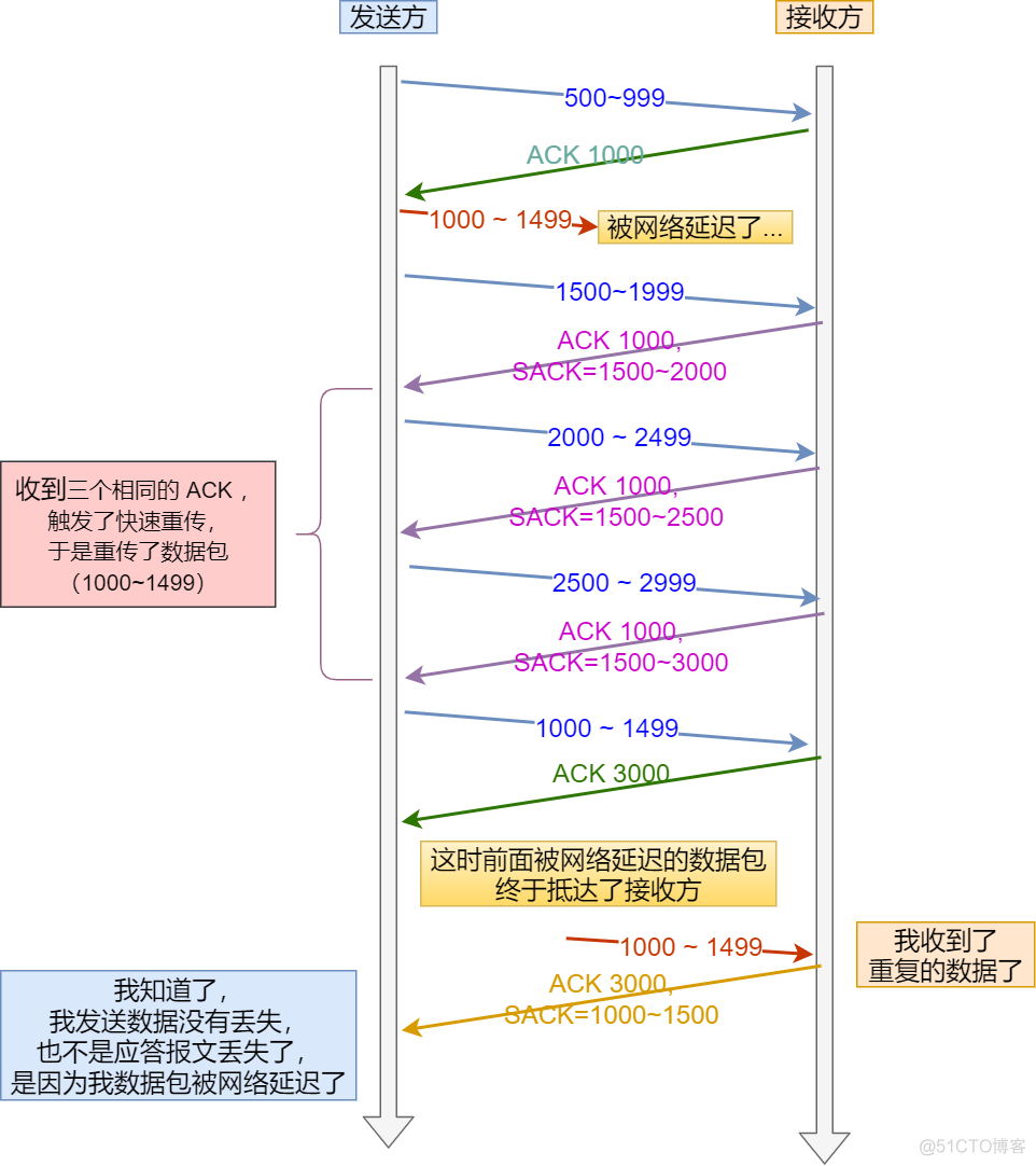 TCP重传机制_linux_11