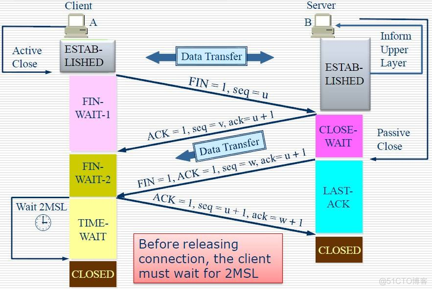 测试的一些基本概念知识（TCP ）_linux系统_03