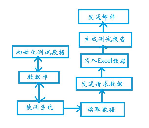 Python 接口自动化测试框架_测试数据