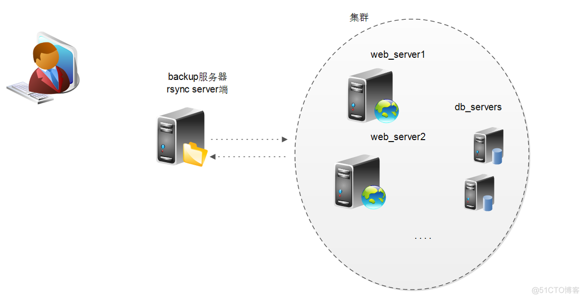 企业级整站集群数据备份项目方案详解_服务器