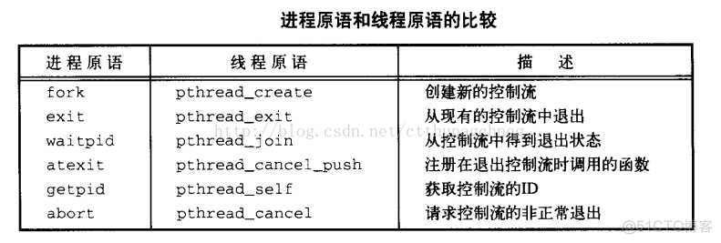 UNIX环境高级编程——线程_ubuntu