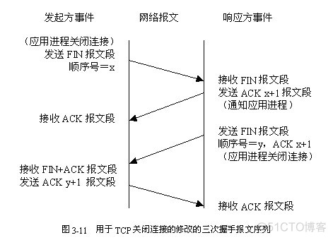 TCP连接建立与关闭_服务器_02