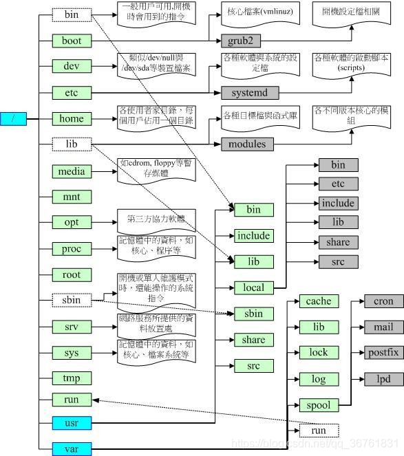 Linux——目录树(directory tree)_目录树_02