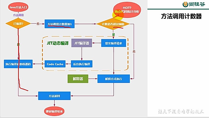 康师傅JVM：执行引擎(十二)_概念_37