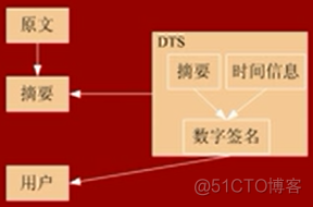 9.安全性、可靠性、系统性能评测_数字签名_08