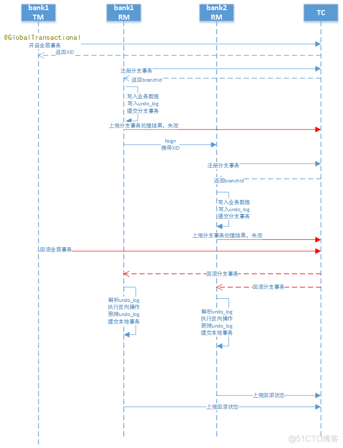 分布式事务解决方案之2PC(Seata)_回滚_15