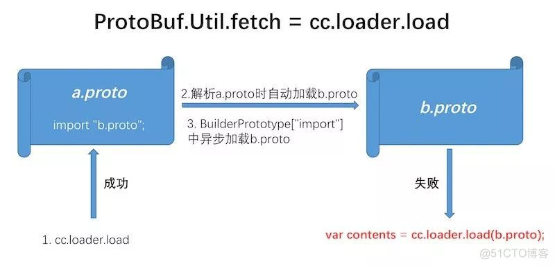 当creator遇上protobufjs|青春升级记_微信_02