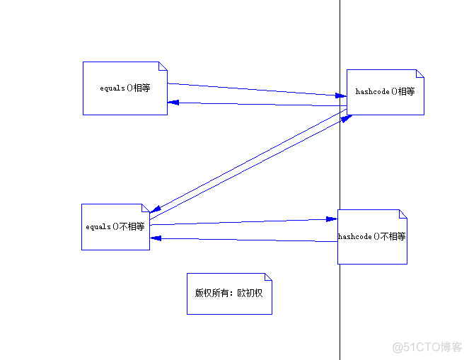 Object类中hashCode()和equals()方法详解（附图）_显式