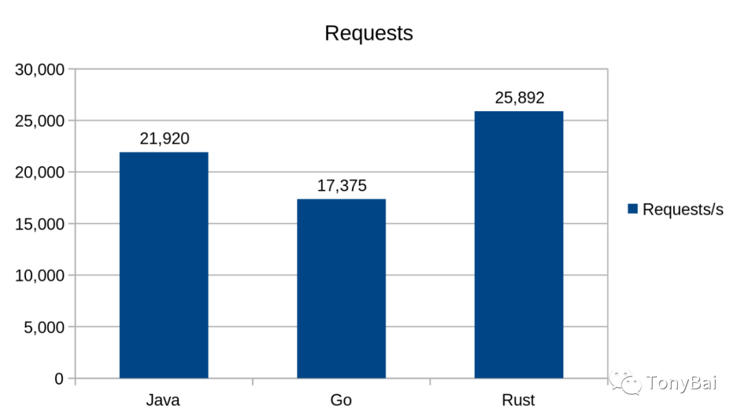 后端程序员一定要看的语言大比拼：Java vs. Go vs. Rust_虚拟化_13