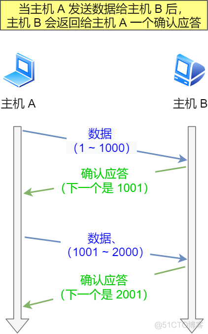 TCP重传机制_接收端