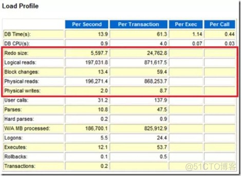 理论实践：循序渐进理解AWR细致入微分析性能报告_oracle_10