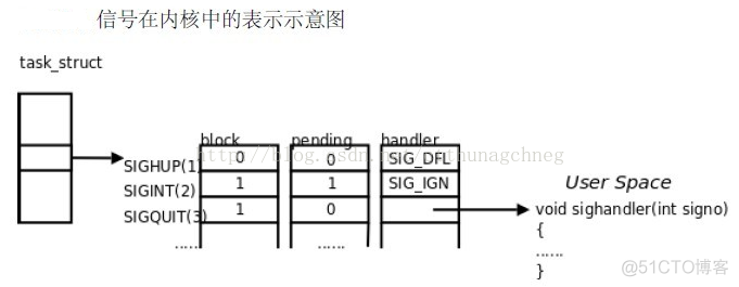 UNIX环境高级编程——信号（API）_信号处理