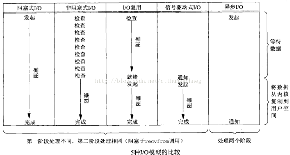 UNIX网络编程——I/O复用：select和poll函数_复用_06