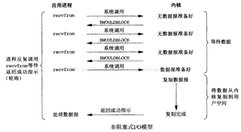 UNIX网络编程——I/O复用：select和poll函数_系统调用_02