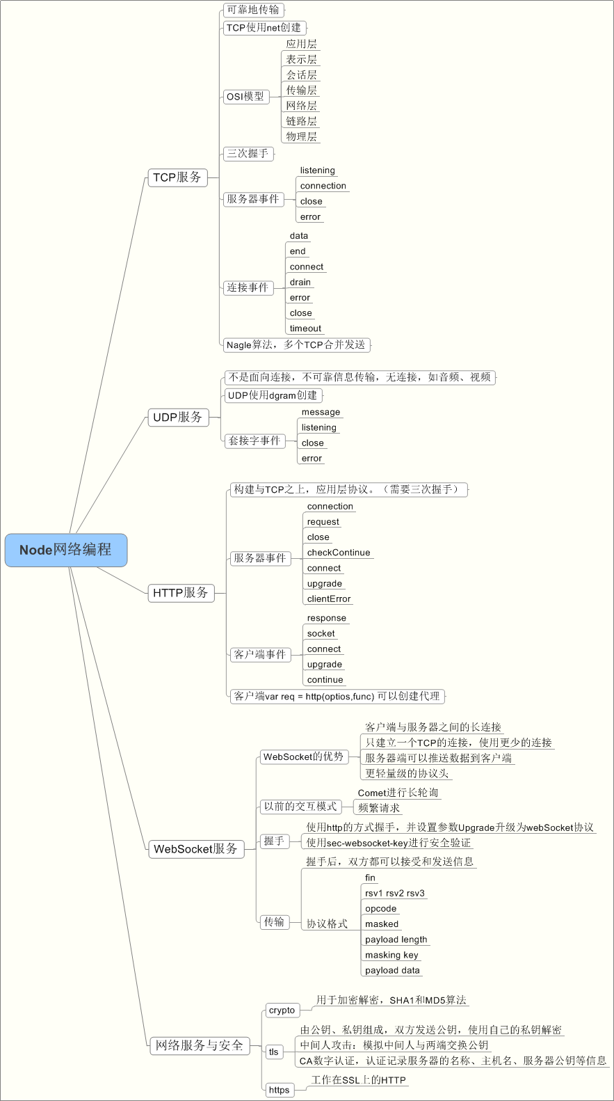 Nodejs·网络服务_Nodejs