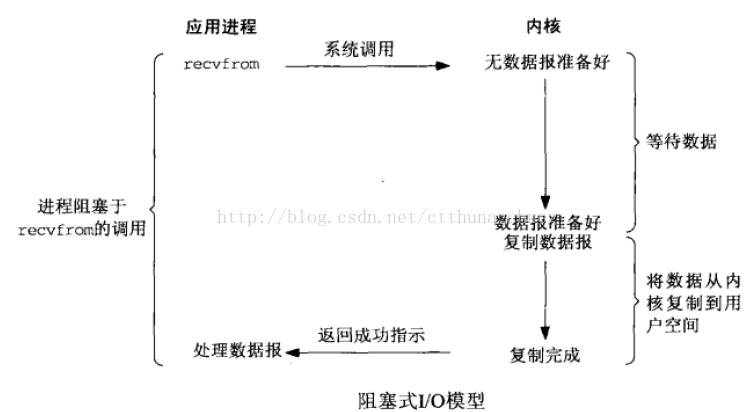 UNIX网络编程——I/O复用：select和poll函数_系统调用