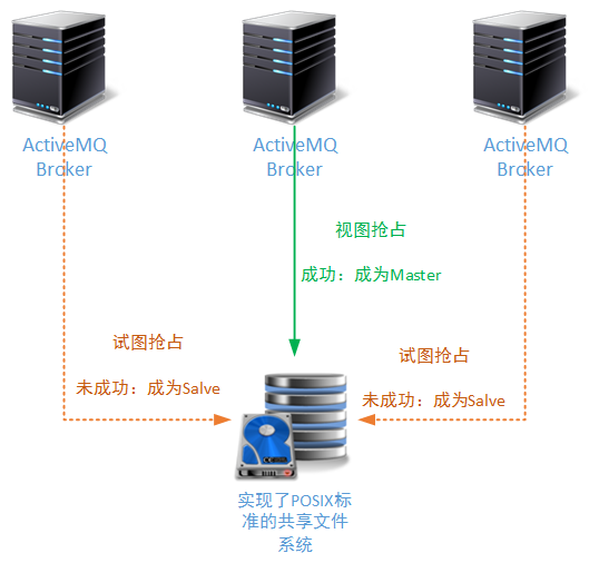 架构设计：系统间通信（26）——ActiveMQ集群方案（下）_数据库_04