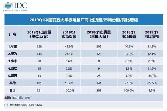 全球市场下滑谷歌平板电脑退出，国内市场双寡头时代厂商如何求生?_chrome_05