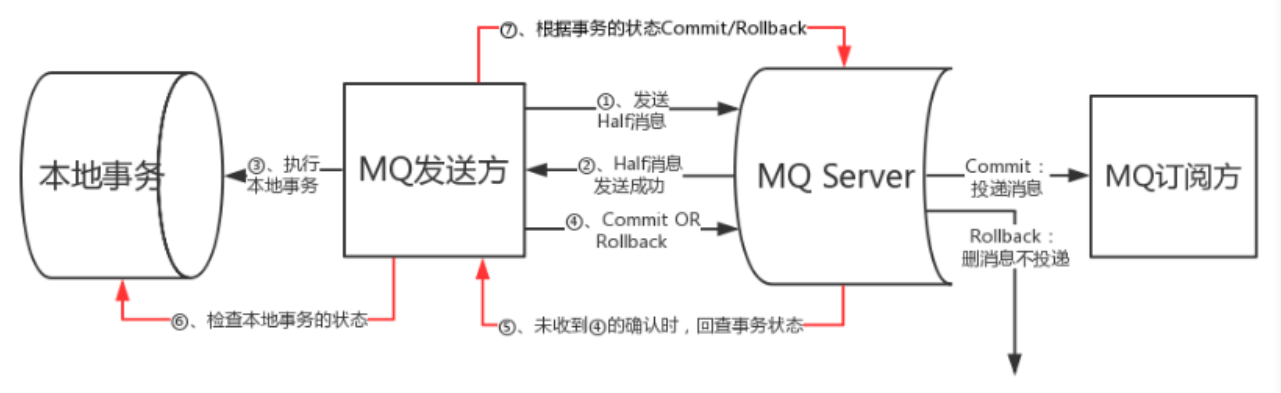 分布式事务解决方案之可靠消息最终一致性_数据库操作_03