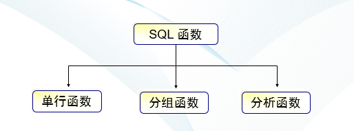 Oracle——函数（单行函数、分组函数、分析函数）_四舍五入