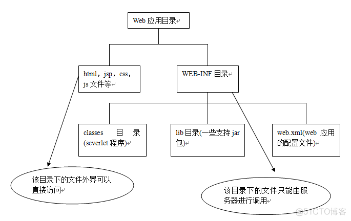 java_web开发入门_web应用