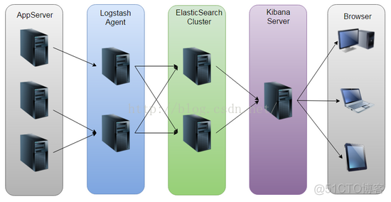 elk实时日志分析平台部署搭建详细实现过程_elastic