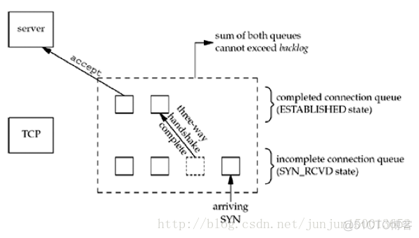 TCP Socket一些东西_服务器