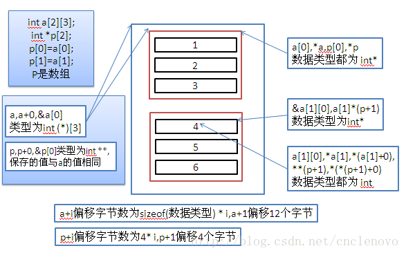 指针数组与数组指针_指针变量