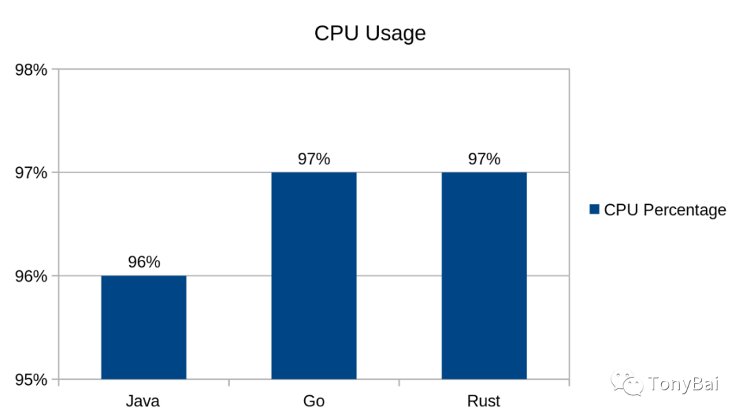 后端程序员一定要看的语言大比拼：Java vs. Go vs. Rust_应用程序_11