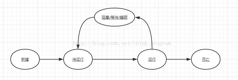 分析jvm线程堆栈_等待状态