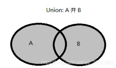 Oracle——集合操作符（MINUS、INTERSECT、UNION ALL）_统计学习_02