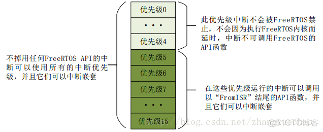 FreeRTOS中断测试_中断优先级